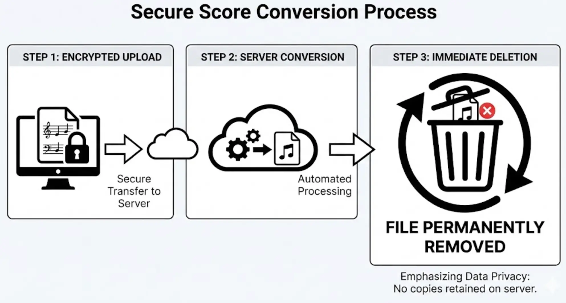 Scoreコンバーターのデータライフサイクル Scoreページのセキュリティフローチャート:暗号化アップロード -> 変換 -> 即時削除